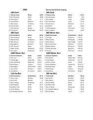 2002 100 Dash 200 Dash 400 Dash 800 Meter Run 1600 Meter Run ...