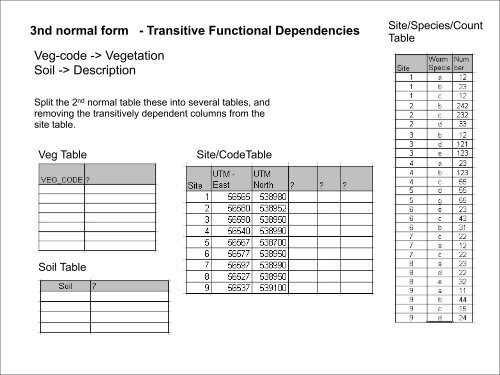 Normal Forms example