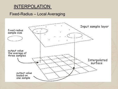 INTERPOLATION