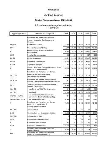 Finanzplan Einnahmen und Ausgaben nach Arten - Stadt Coesfeld