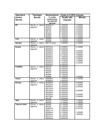 Costo in € (IVA inclusa) Operatore / Centro Servizi Tipologia Servizi ...
