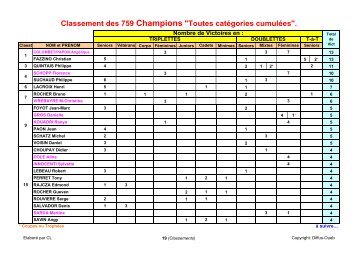 Classement des 759 Champions "Toutes catÃ©gories cumulÃ©es" (suite).
