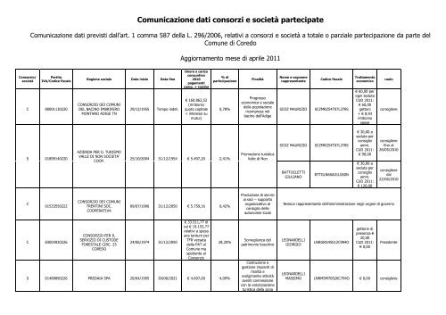 2011 societa' partecipate dati per sito comunale - Comune di Coredo