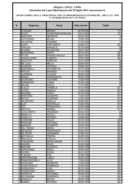 Graduatoria Area I posizione economica F2 - MEF