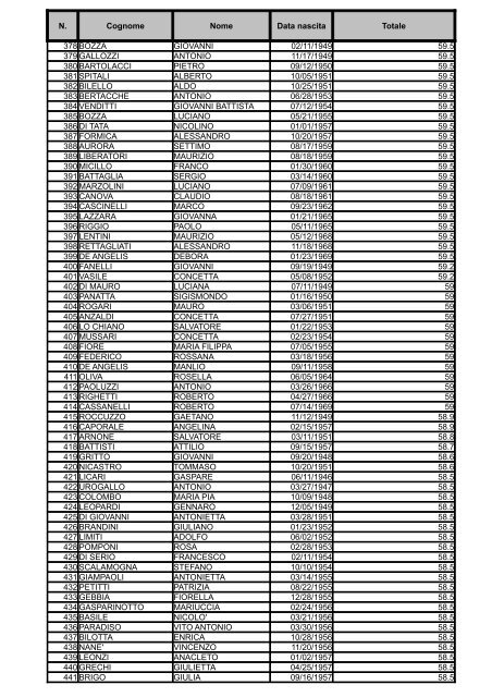 Graduatoria Area I posizione economica F2 - MEF