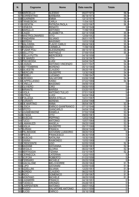 Graduatoria Area I posizione economica F2 - MEF