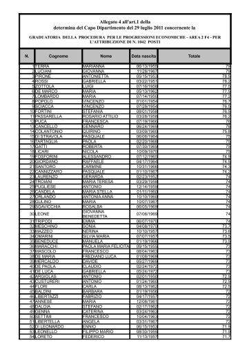 Graduatoria Area II posizione economica F4 - MEF