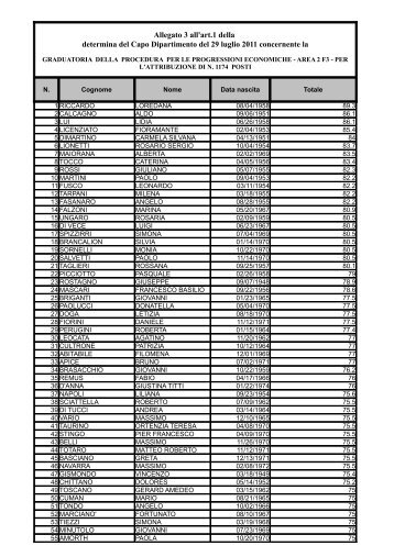 Graduatoria Area II posizione economica F3 - MEF