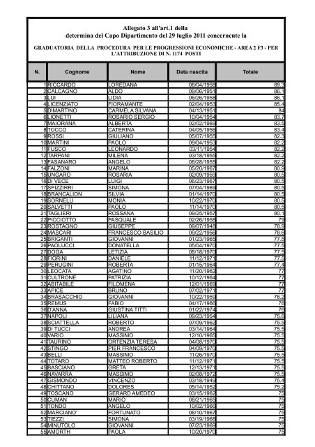 Graduatoria Area II posizione economica F3 - MEF