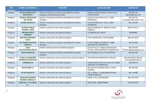 tipo residuo nome da empresa funciÃ³n localizaciÃ³n contacto