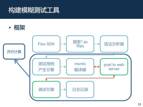 åºäºæä»¶æ ¼å¼çAdobe Flashæ¼æ´æææ¡æ¶ - OWASPä¸­å½