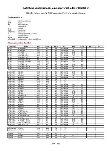 Auflistung von Mikrofonbelegungen verschiedener ... - Euro-Funker