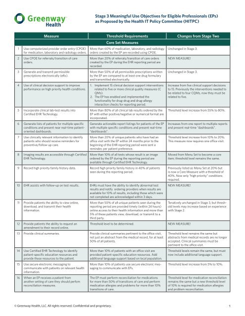 Meaningful Use Payment Chart