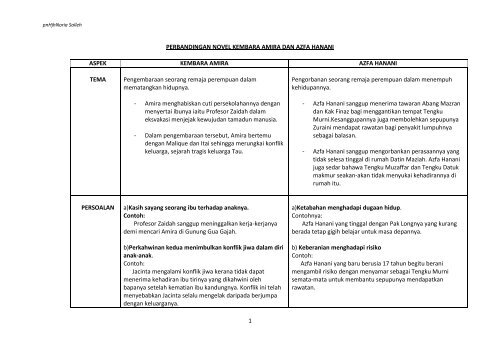 Perbandingan Novel Kembara Amira Dan Azfa Hanani1