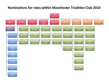 Organisational Chart - Manchester Triathlon Club