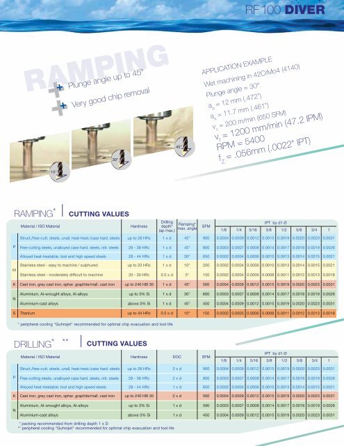 SLOTTING ROUGHING DRILLING & RAMPING