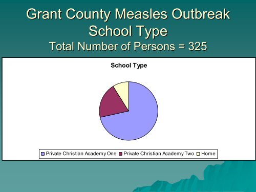 Presentation of Grant County Measles Outbreak