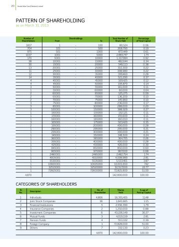 9-Pattern of Shareholding.pdf - Honda