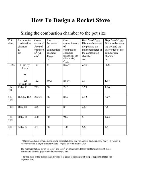 Updated Rocket Stove design guide