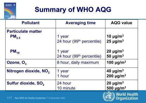 New WHO Air Quality Guidelines - BioEnergy Discussion Lists