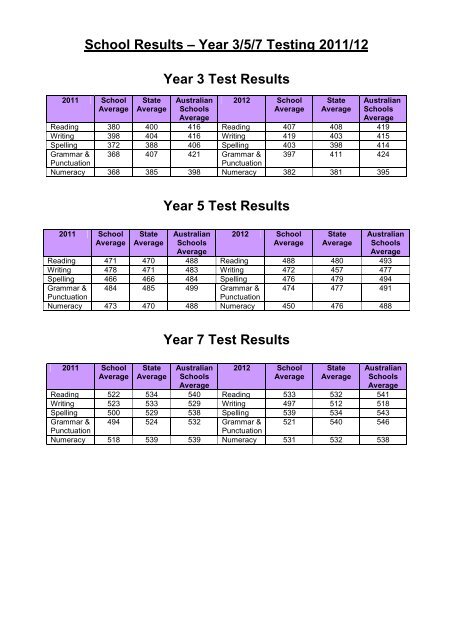 School Results - St Joseph's Tobruk