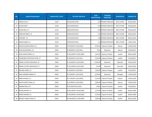 Provinsi Nusa Tenggara Timu