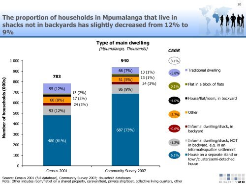 Informal settlements data - Mpumalanga - Housing Development ...