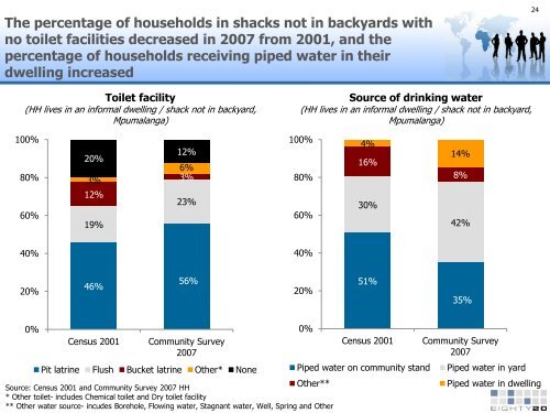 Informal settlements data - Mpumalanga - Housing Development ...