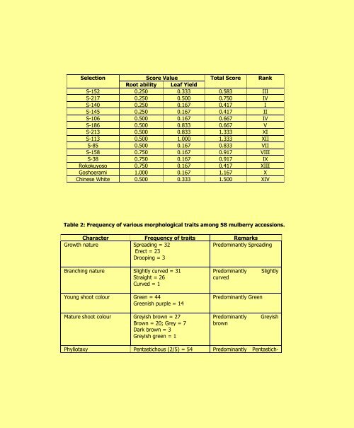 Annual Report 2009-2010 - Central Sericultural Research ...