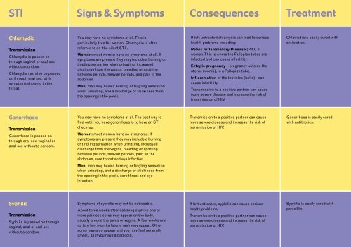 Std Symptoms Chart