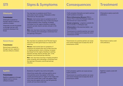 Std Signs Symptoms Chart