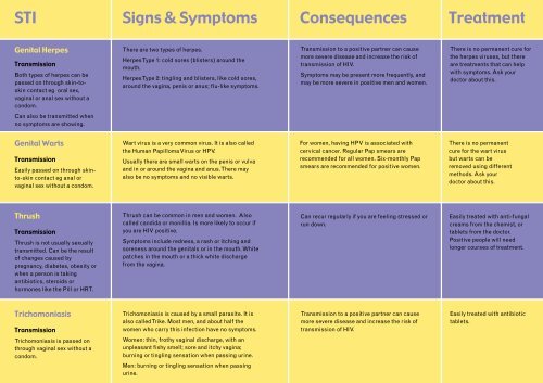 Chart Of Stds And Their Symptoms