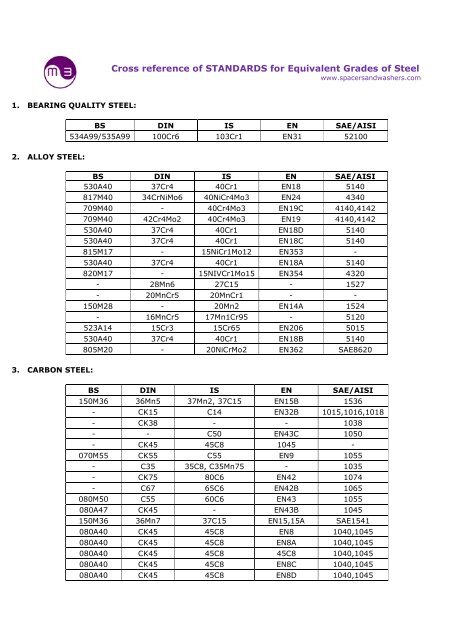 Cross reference of STANDARDS for Equivalent Grades of Steel