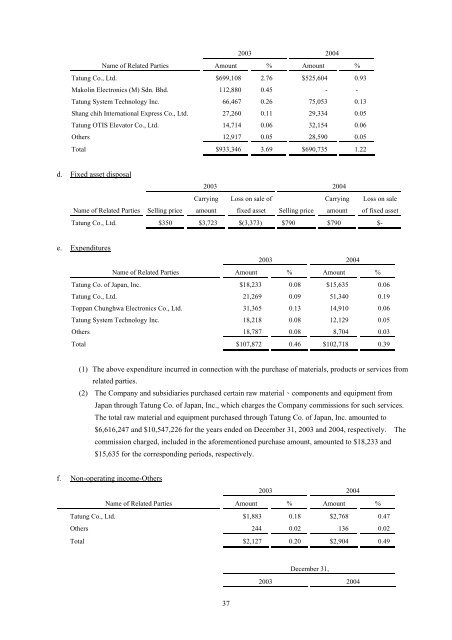 Consolidated - CHUNGHWA PICTURE TUBES, LTD.