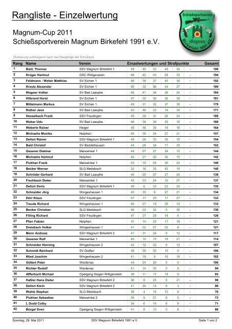 Rangliste - Einzelwertung - SchieÃsportverein Magnum Birkefehl ...