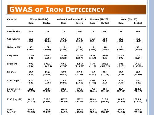 GWAS OF IRON DEFICIENCY