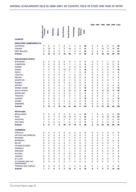 42nd Annual Report - Commonwealth Scholarship Commission in ...