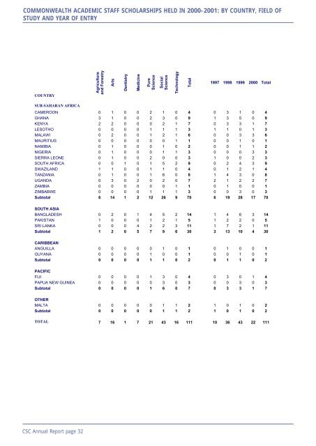 42nd Annual Report - Commonwealth Scholarship Commission in ...