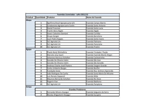 Fazendas e Produtores Licenciados BCI safra 2011-12.pdf - Abrapa