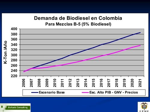 Biodiesel - Unidad de PlaneaciÃ³n Minero EnergÃ©tica, UPME