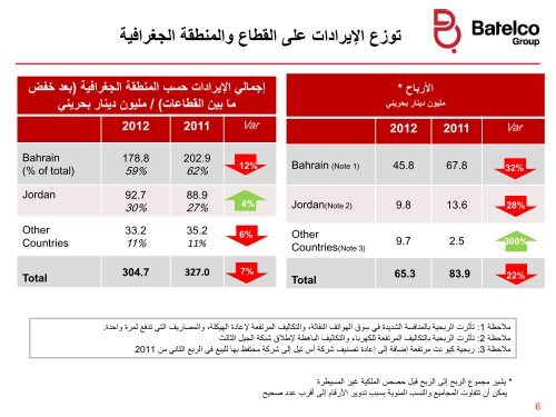 Financial Year ended 31 Dec 2012 Financial ... - Batelco Group