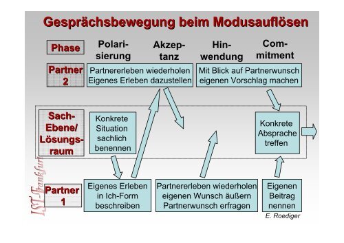 Schematherapie mit Paaren