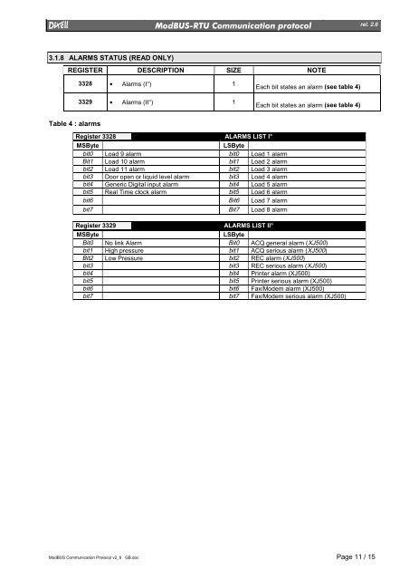 MODBUS-RTU DIXELL devices