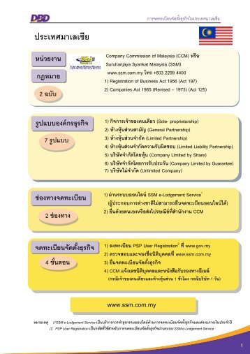 ประเทศมาเลเซีย - กรมพัฒนาธุรกิจการค้า