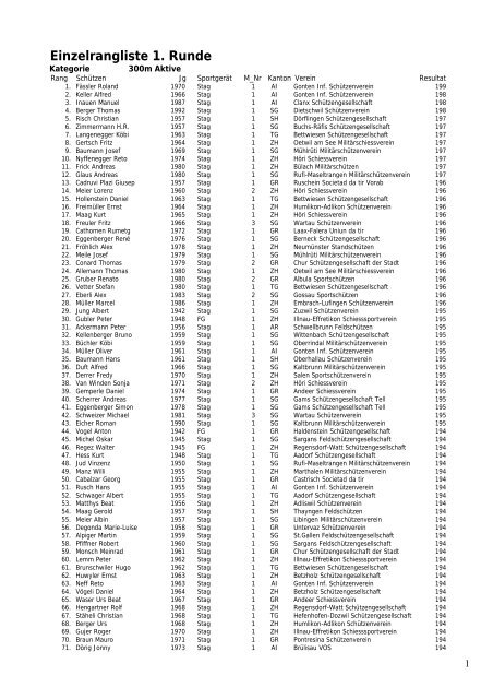 Einzelresultate 1. Runde OMM 2013 - Schiessverein HÃ¶ri