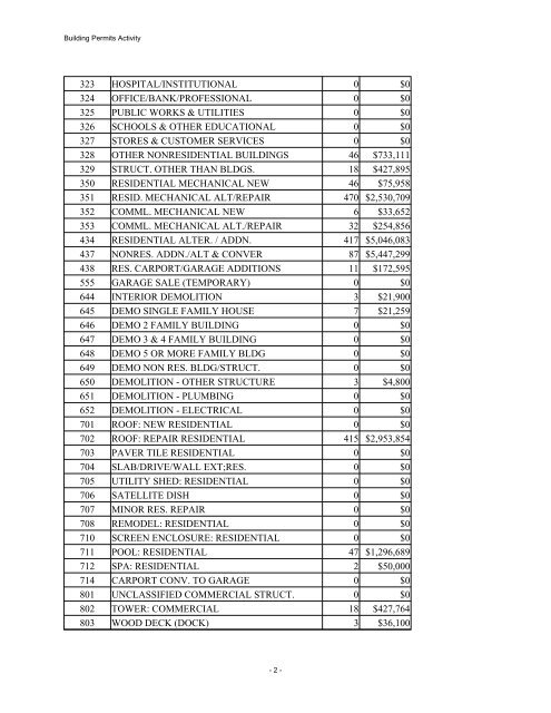 Building Permits Activity