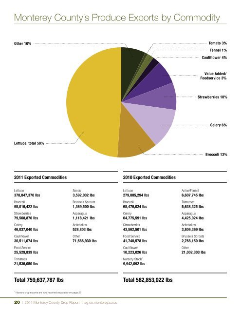 Crop Report - Monterey County Agriculture Commissioner's Office