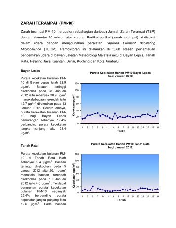 ZARAH TERAMPAI (PM-10) - Jabatan Meteorologi Malaysia