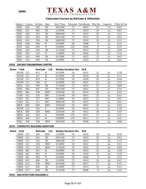 Classroom Courses Ordered by Utilization