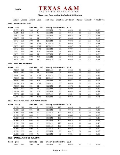 Classroom Courses Ordered by Utilization